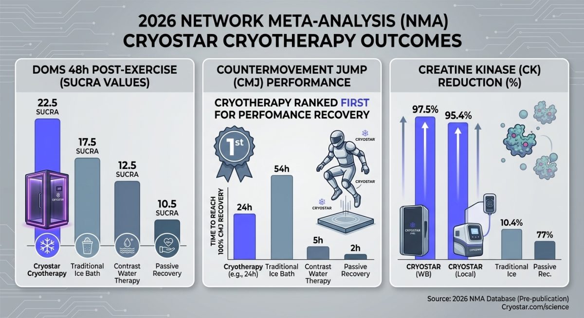 Auswertungsdiagramm basierend auf NMA-Daten von 2026: DOMS 48h WBC liegt mit 22,5 Punkten auf dem letzten Platz der SUCRA-Werte, CMJ WBC liegt zu allen Messzeitpunkten an erster Stelle, CK 48h WBC liegt mit 95,4 Punkten auf dem ersten Platz der SUCRA-Werte und 72h WBC liegt mit 97,5 Punkten ebenfalls an erster Stelle – diese Aufteilung ist bezeichnend – VACUACTIVUS-Kryotherapiekammern und Abnehmgeräte Kryogentherapiekammer: Wie Kryotherapie für Regeneration und Wohlbefinden funktioniert | Bild_3